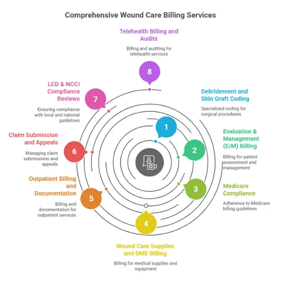 elitemed Comprehensive wound care billing services