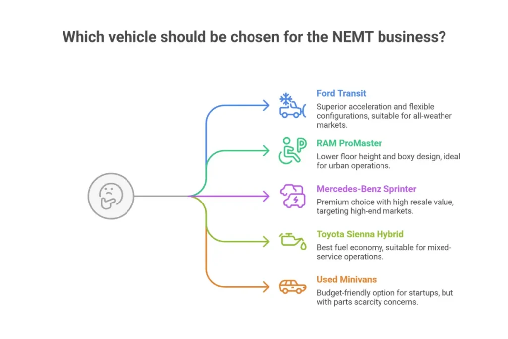 Best NEMT vehicles comparison chart 2025