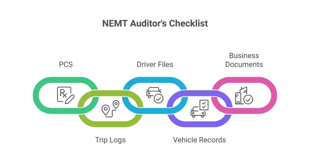 Visual checklist of 5 essential NEMT audit documents: PCS forms, trip logs, driver qualification files, vehicle compliance records, and business enrollment documents