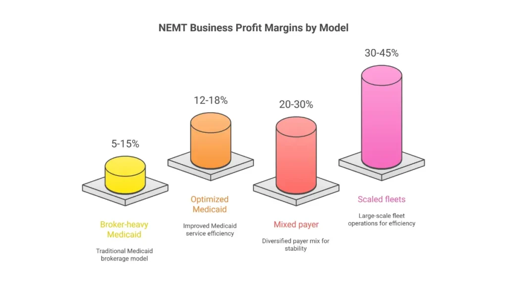 Profit margin visualization showing NEMT businesses earn 5-45% net profit depending on payer mix and scale