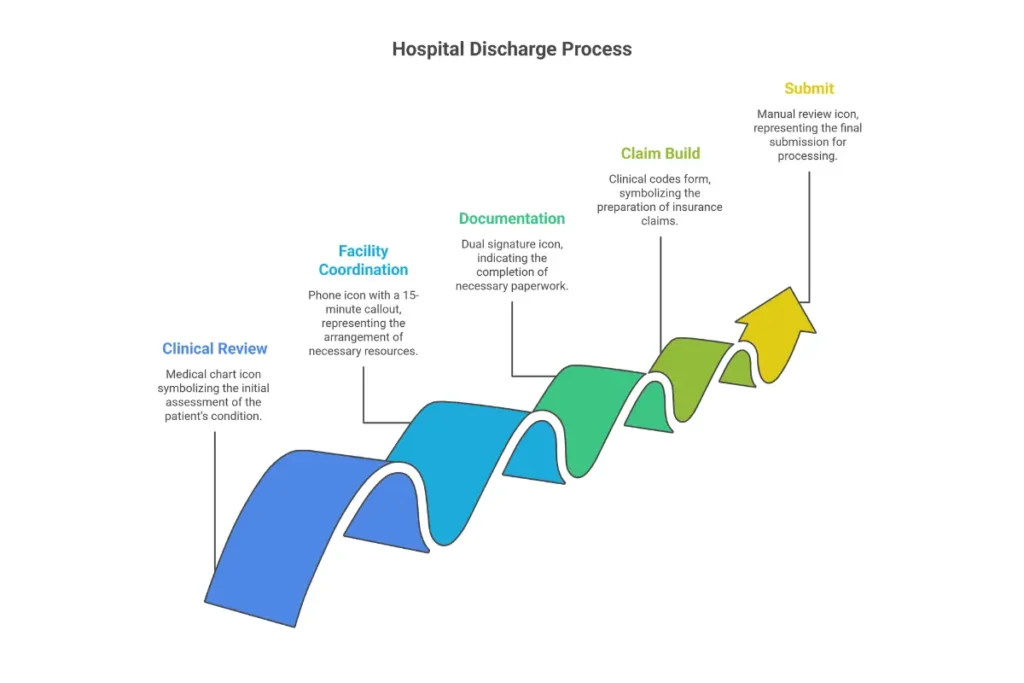 Access2Care hospital discharge transportation billing process showing clinical coordination steps