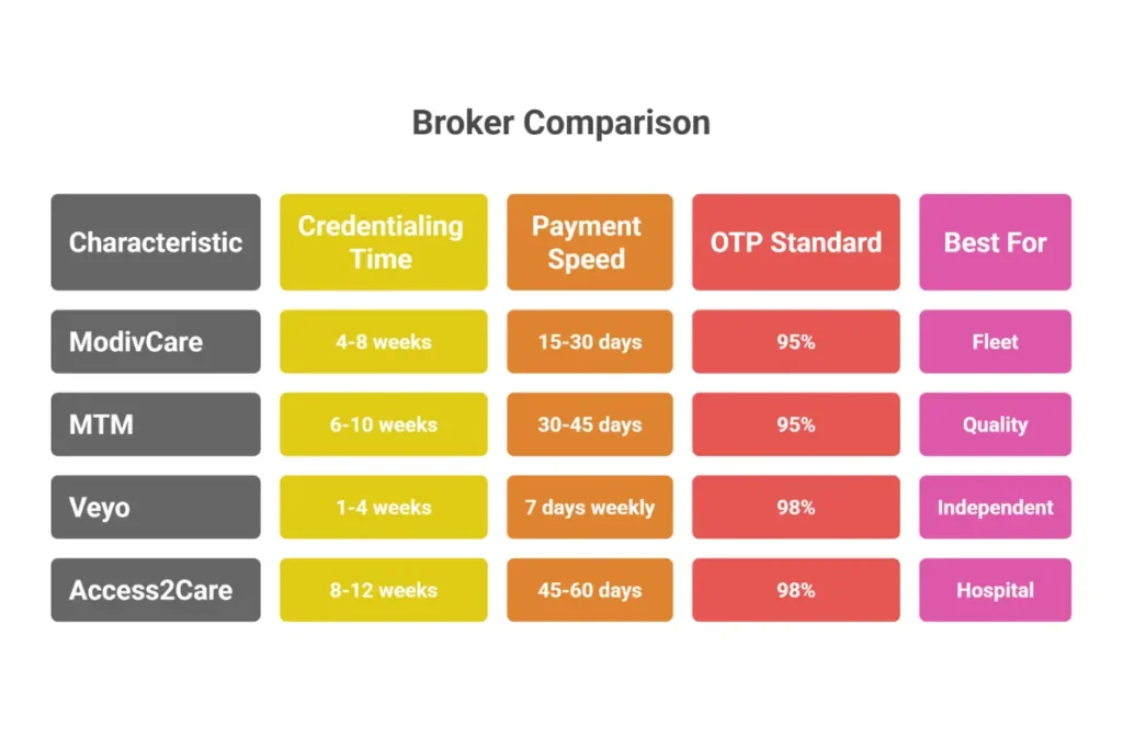 Complete comparison chart of ModivCare MTM Veyo and Access2Care showing credentialing time payment timeline and performance standards