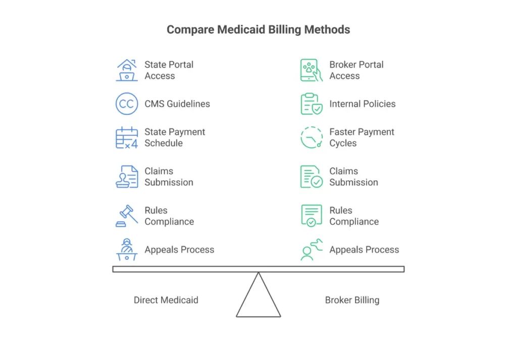 Comparison infographic showing differences between direct Medicaid billing and broker billing for NEMT providers