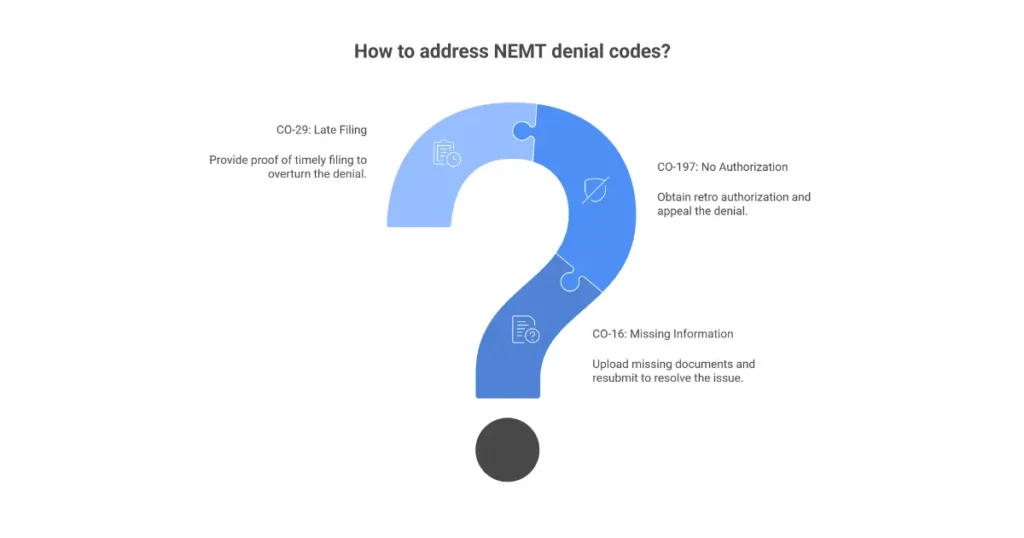 Quick reference cards for CO-16 CO-197 and CO-29 NEMT denial codes showing causes and solutions