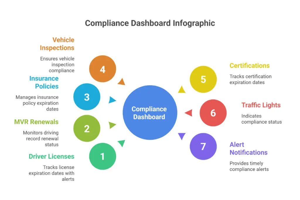 Credential tracking dashboard showing driver license insurance and certification expiration alerts