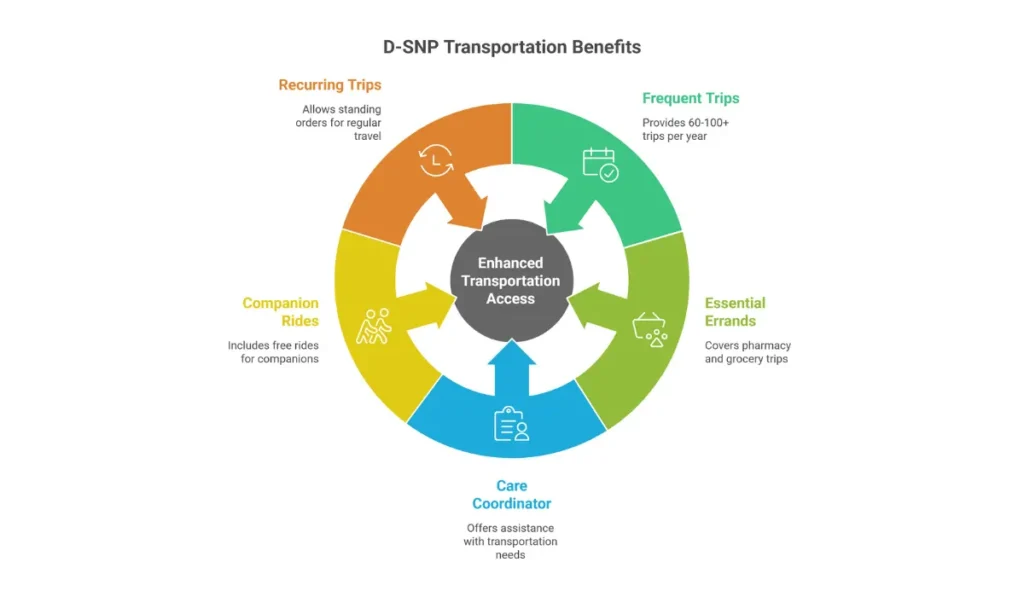D-SNP Dual Special Needs Plan transportation benefits showing enhanced coverage for dual-eligible Medicare Medicaid beneficiaries