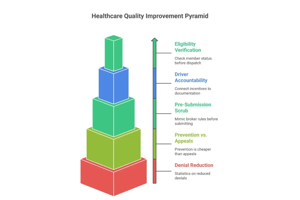 Denial prevention strategies infographic showing eligibility verification driver accountability and pre-submission scrubbing