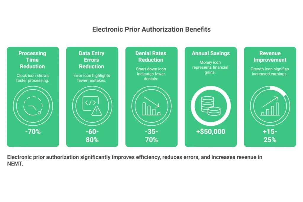 Benefits of electronic prior authorization for NEMT showing 70% faster processing and 60% fewer errors