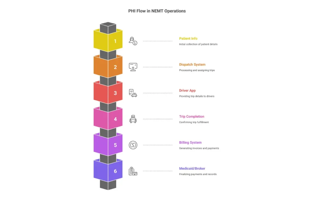 HIPAA protected health information flow in NEMT operations from dispatch to billing with security safeguards