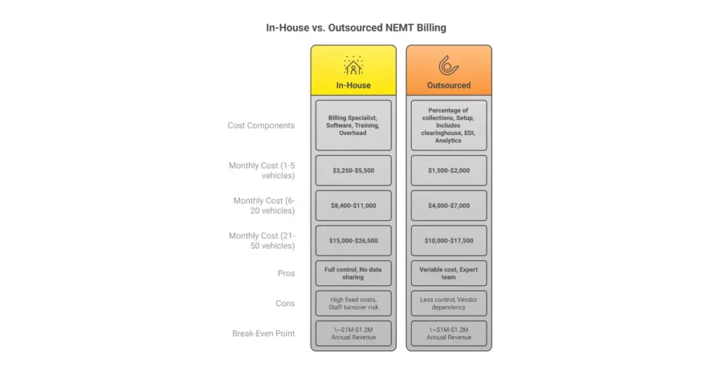 Cost comparison chart showing in-house versus outsourced NEMT billing expenses by fleet size with break-even analysis