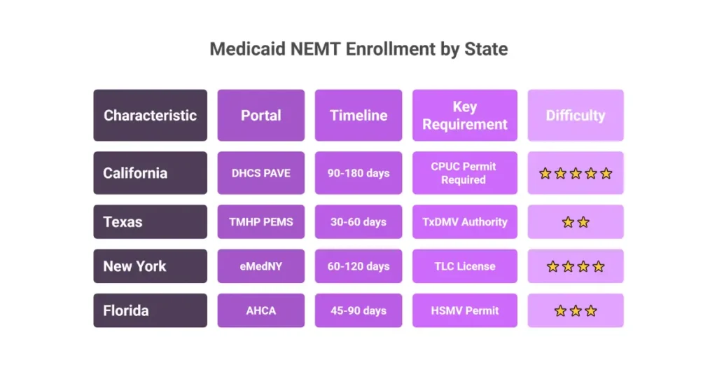State-by-state Medicaid NEMT provider enrollment comparison chart showing California Texas New York and Florida timelines and requirements