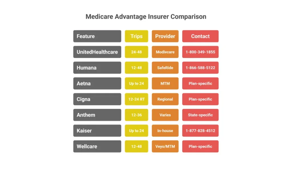 Medicare Advantage transportation benefits comparison by insurer showing UnitedHealthcare, Humana, Aetna, Cigna, Anthem, Kaiser, and Wellcare trip limits and phone numbers