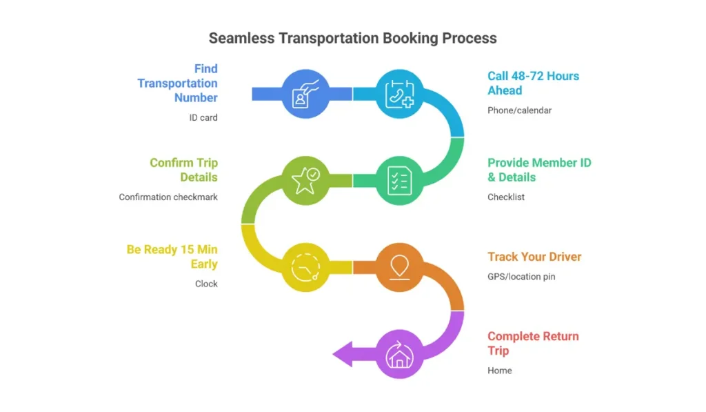 Step-by-step flowchart showing how to book Medicare Advantage transportation from finding your ID card to completing your ride