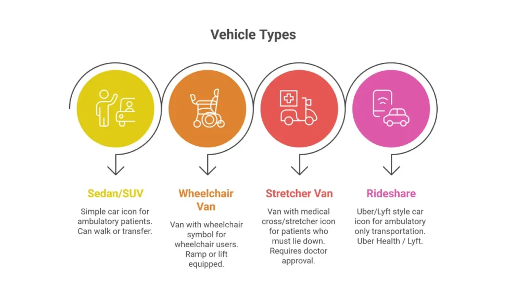 Types of Medicare Advantage NEMT vehicles including sedan, wheelchair van, stretcher van, and rideshare options