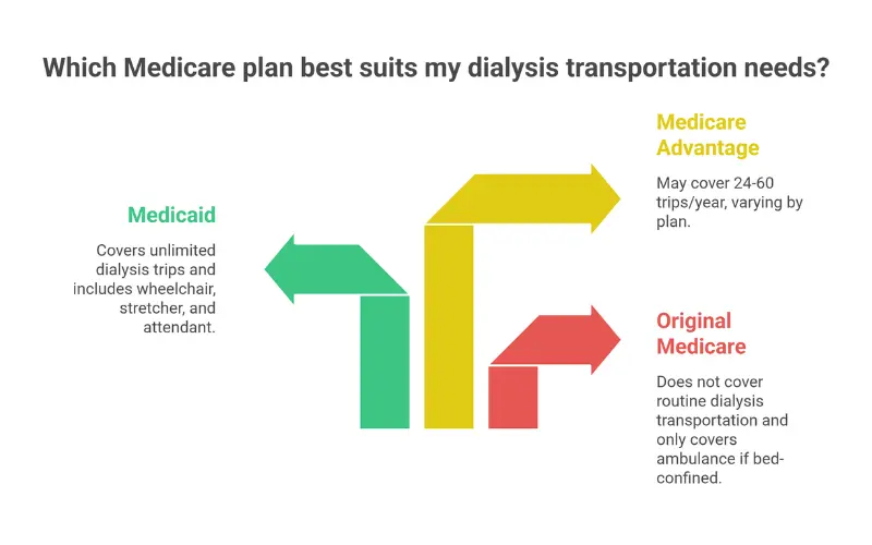 Infographic comparing Medicare and Medicaid coverage for dialysis transportation showing Medicaid covers NEMT while Original Medicare does not"
