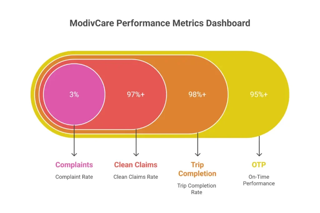 ModivCare performance standards infographic showing OTP clean claims rate and complaint rate requirements