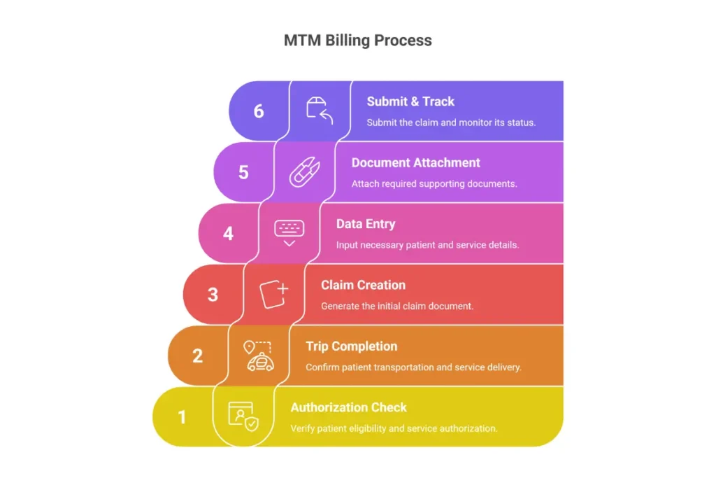 MTM NEMT billing process flowchart showing authorization check through claim submission steps