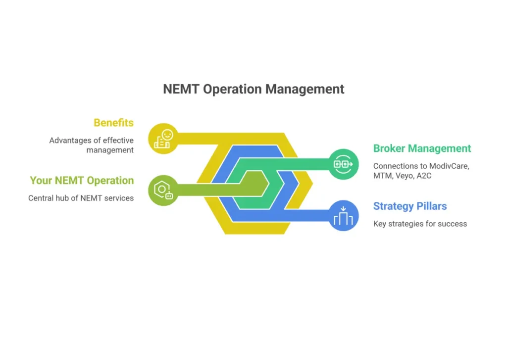 Multi-broker management strategy diagram showing unified dispatch training and billing operations