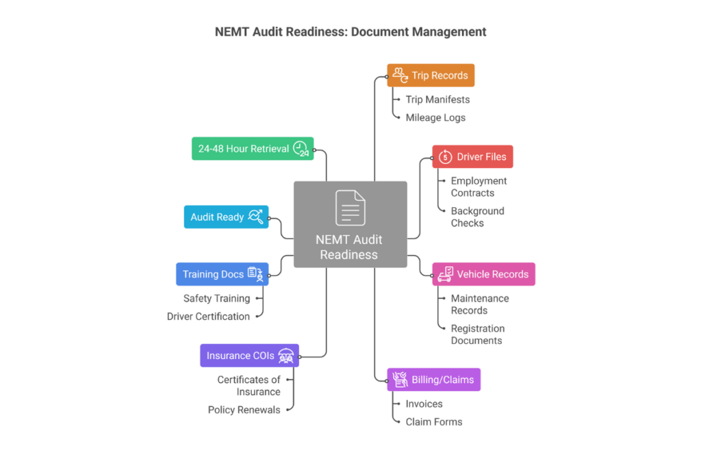 NEMT audit preparation checklist showing documentation requirements for RAC, OIG, and broker compliance audits