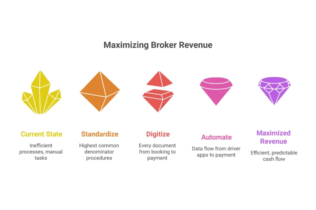 NEMT billing success summary showing standardize digitize and automate pathway to broker revenue optimization