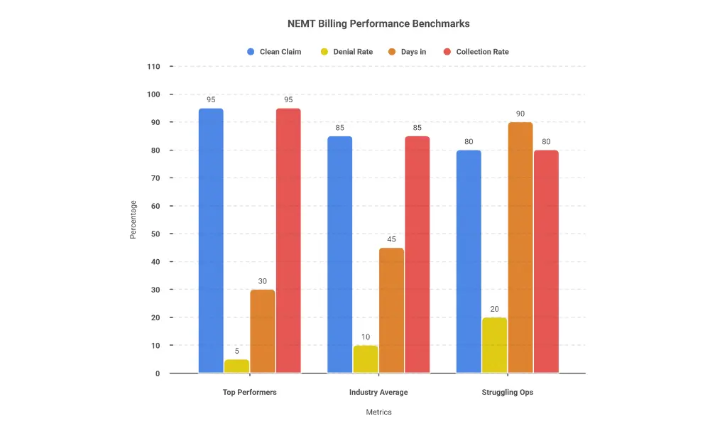 NEMT billing KPI benchmarks comparing clean claim rate, denial rate, days in AR, and collection rate across top performers, industry average, and struggling operations