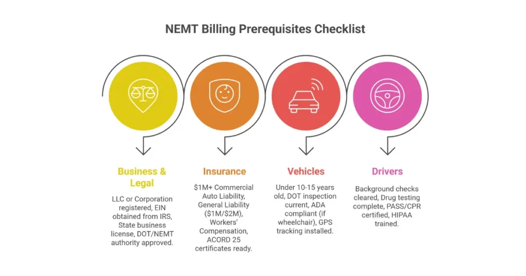 NEMT billing prerequisites checklist showing business entity insurance vehicle and driver requirements before Medicaid enrollment