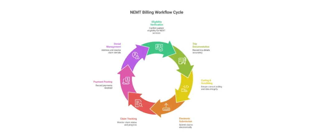 NEMT billing process flowchart showing 7 steps: eligibility verification, trip documentation, coding, electronic submission, claim tracking, payment posting, and denial management