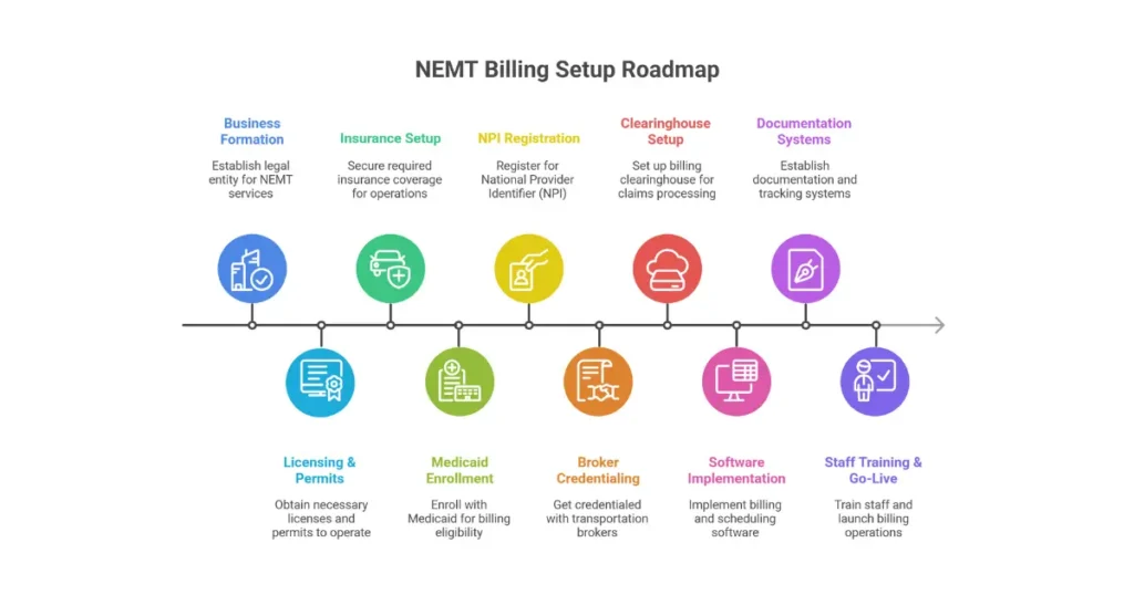10-step NEMT billing setup roadmap infographic showing timeline from business formation through go-live over 90-180 days