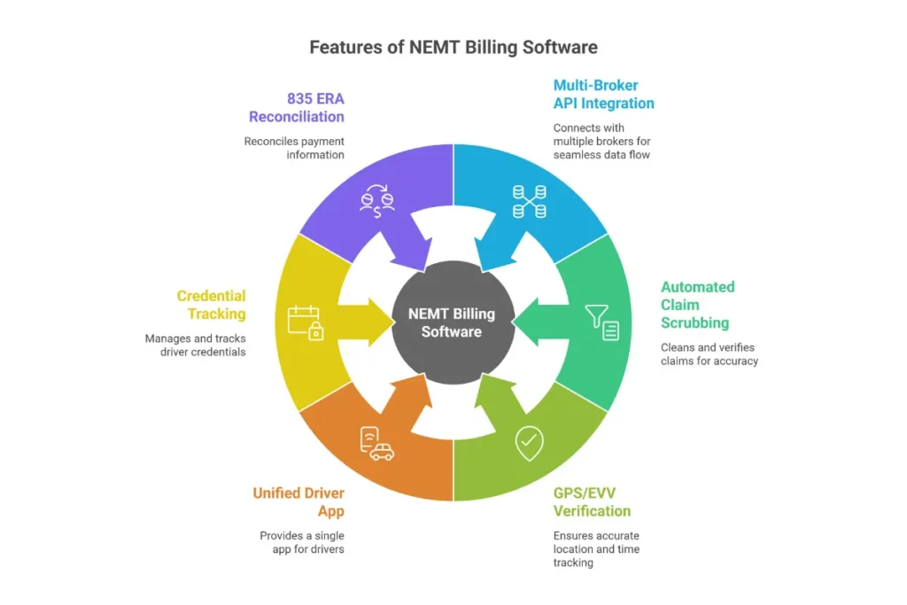 Key features infographic for NEMT billing software showing multi-broker integration GPS verification and credential tracking
