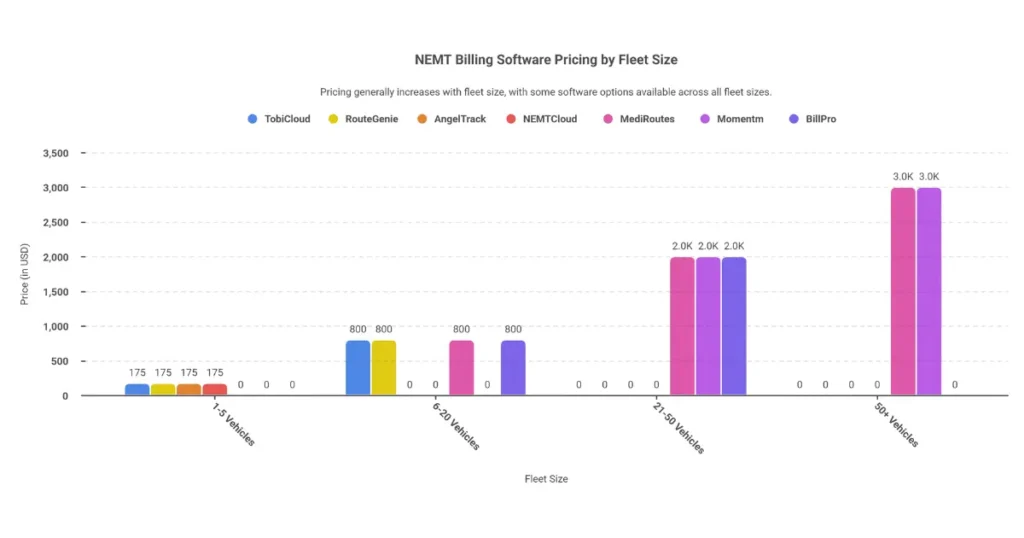 NEMT billing software pricing comparison chart showing TobiCloud RouteGenie MediRoutes AngelTrack costs by fleet size