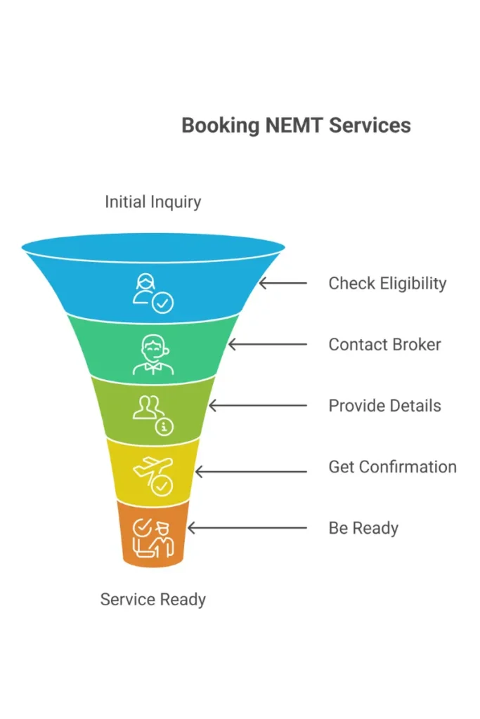How to book nemt. NEMT booking process flowchart showing 5 steps from checking eligibility to ride confirmation
