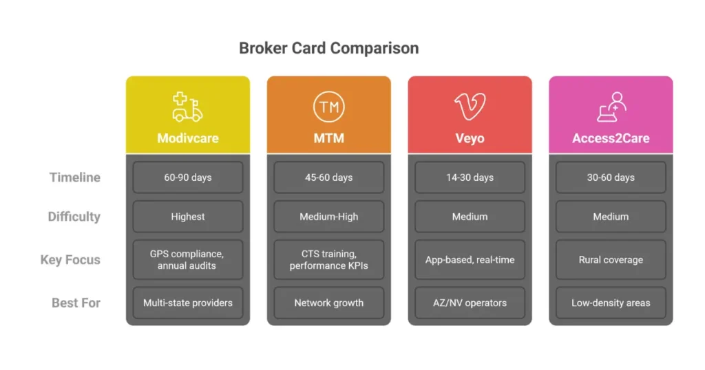 NEMT broker credentialing comparison chart showing ModivCare MTM Veyo and Access2Care requirements timelines and approval rates