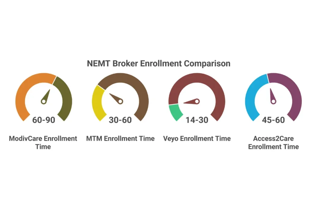 NEMT broker credentialing comparison showing ModivCare, MTM, Veyo, and Access2Care requirements and timelines