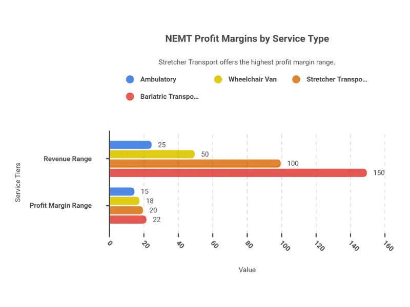 NEMT business profit margins by service type showing ambulatory at 15-25%, wheelchair at 18-28%, stretcher at 20-30%, and bariatric at 22-32%