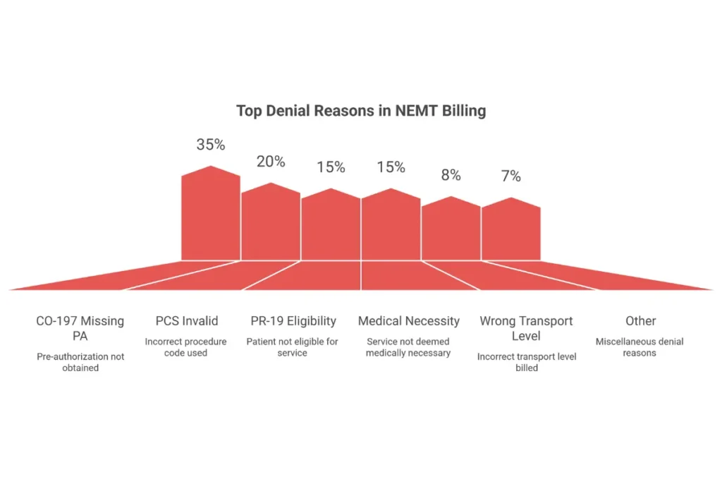 Top NEMT claim denial reasons showing CO-197 missing authorization at 35% and prevention strategies