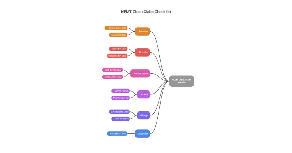 NEMT clean claim submission checklist infographic with verification steps for member provider authorization codes and deadlines