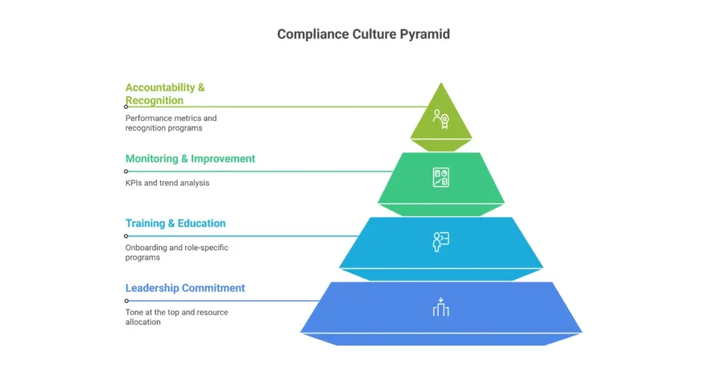NEMT compliance culture pyramid showing foundation of leadership commitment, staff training programs, continuous monitoring, and accountability systems for sustainable audit readiness