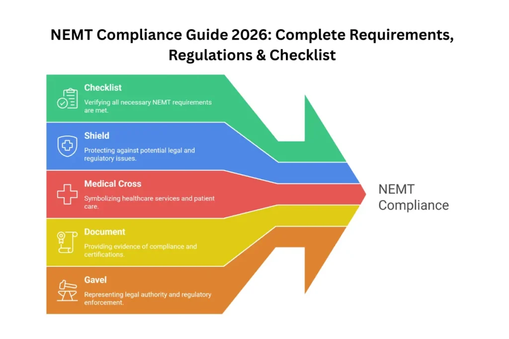 NEMT compliance guide 2026 showing medical transport vehicle with compliance checklist and regulatory icons
