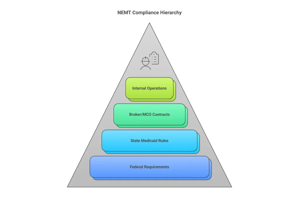 NEMT compliance hierarchy diagram showing four layers from federal regulations to internal operations