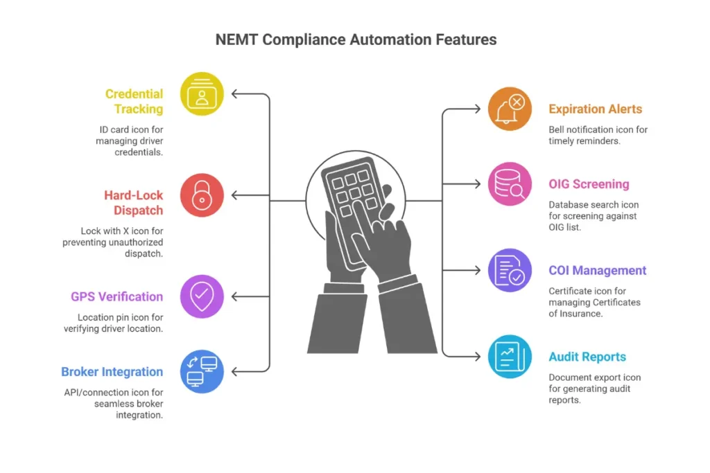 NEMT compliance software features including credential tracking, GPS verification, broker integration, and automated alerts