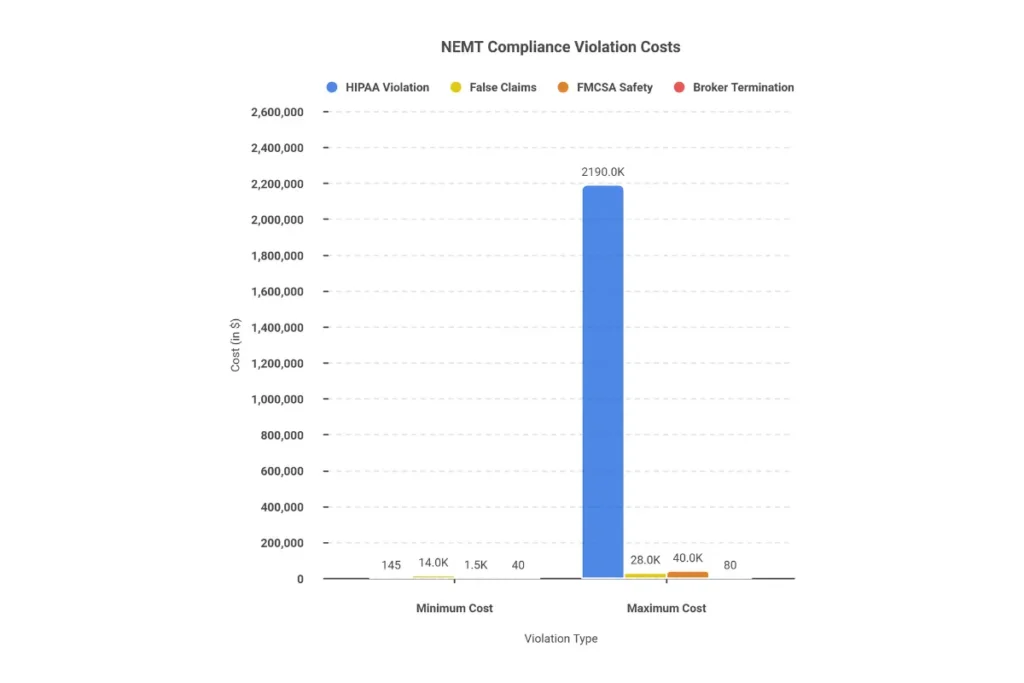 NEMT compliance penalty comparison showing HIPAA fines, False Claims Act penalties, and FMCSA violations with dollar amounts