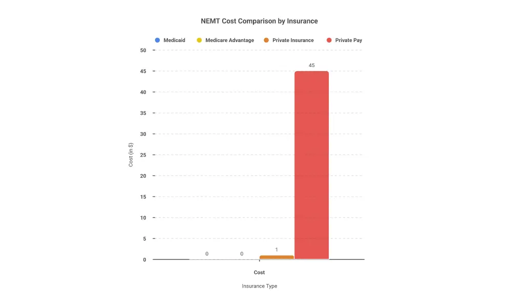 NEMT cost comparison chart showing free Medicaid rides versus Medicare Advantage copays and private pay rates