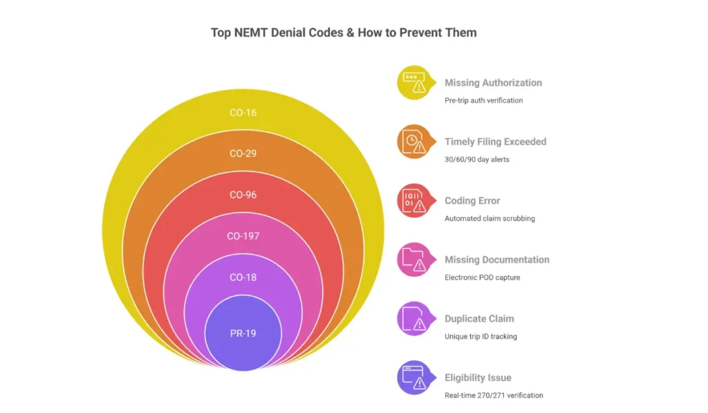 NEMT billing denial codes infographic showing CO-16, CO-29, CO-96, CO-197, CO-18, and PR-19 denial reasons with prevention solutions for each