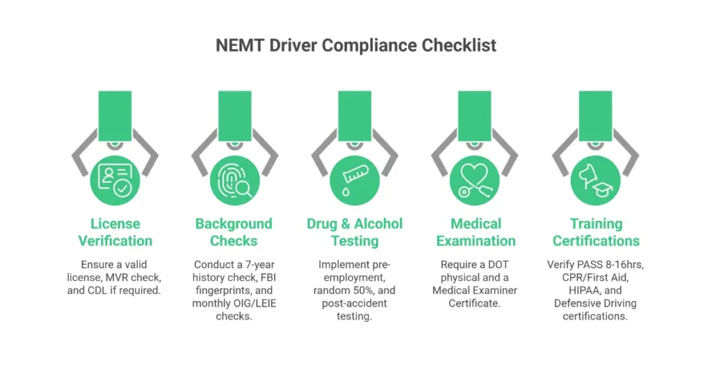 NEMT driver compliance checklist showing required credentials including license verification, background checks, drug testing, medical exams, and training certifications