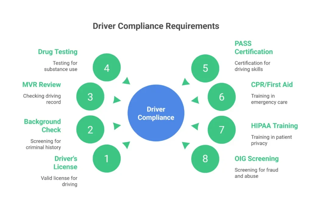NEMT driver compliance requirements including background checks, drug testing, training certifications, and MVR standards