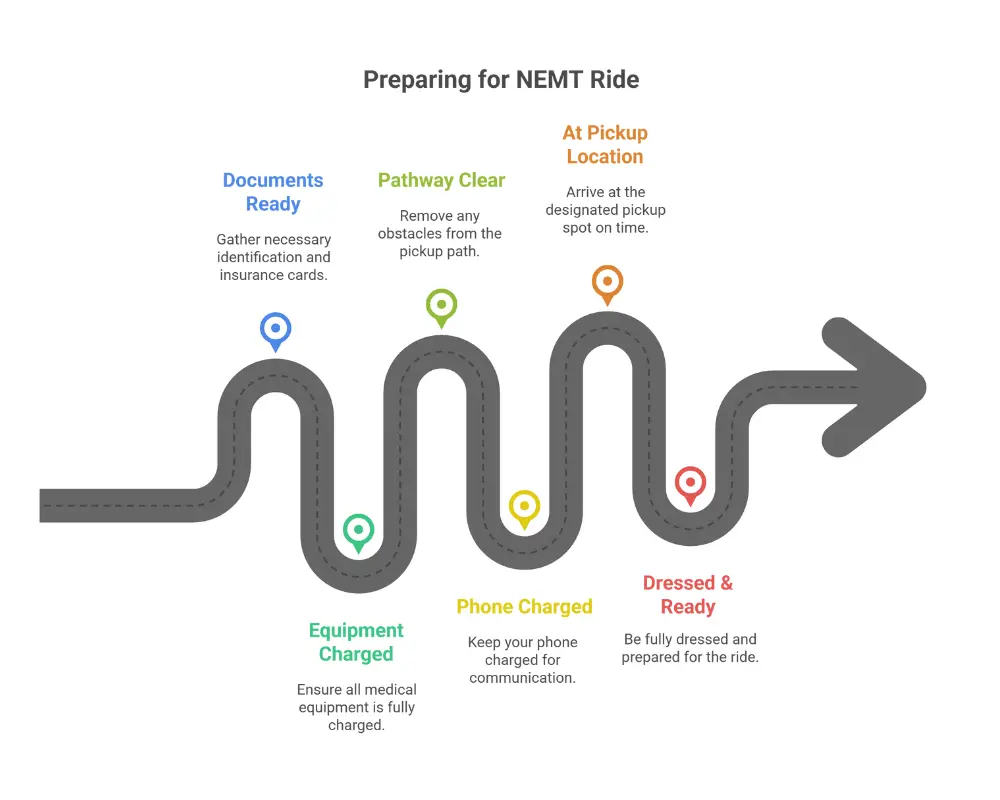 NEMT first ride preparation checklist showing documents, equipment, and items to bring before pickup