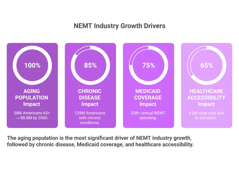 NEMT industry growth drivers infographic showing aging population, chronic disease, Medicaid coverage, and healthcare accessibility as top factors