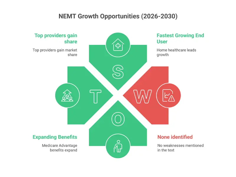 NEMT industry opportunities showing mental health transport at 10.11% CAGR, home healthcare at 10.17% CAGR, and Medicare Advantage expansion to 50% by 2030