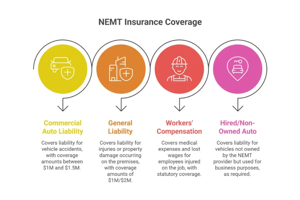 NEMT insurance requirements showing commercial auto liability, general liability, and workers compensation coverage types