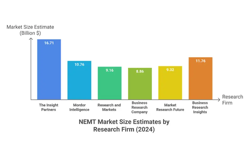 NEMT market size comparison chart showing valuations from 6 research firms ranging from $9 billion to $17 billion in 2024